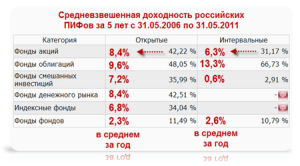 Средневзвешенная доходность российских ПИФов картинка