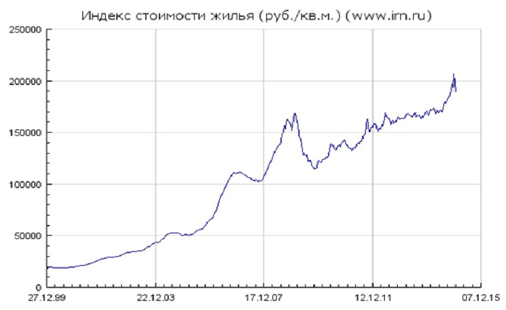 Индекс стоимости жилья. Рост стоимости жилья в Москве. Стоимость жилья в Москве график. Индекс стоимости жилья в Москве за 10 лет. Индекс цен на недвижимость за 10 лет.