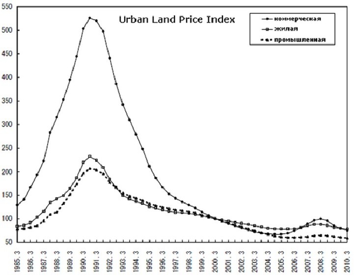 Динамика цен на землю в Японии картинка