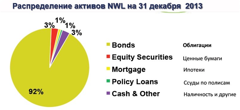Распределение активов NWL картинка