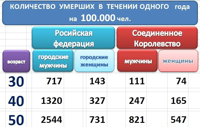 Сравнение количества умерших в России и Англии картинка