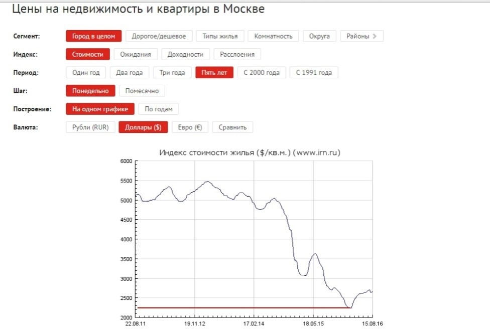 График цены на недвижимость в Москве картинка