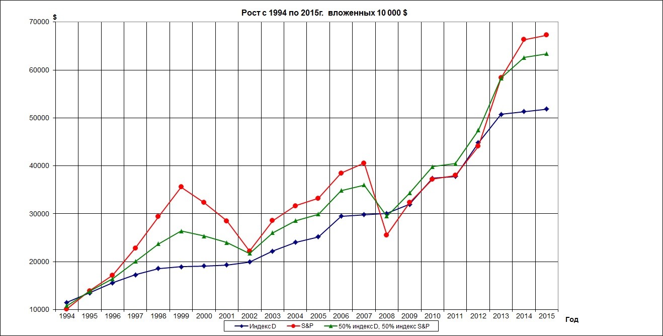 График: рост вложенных 10000 с 1994 по 2015 гг картинка