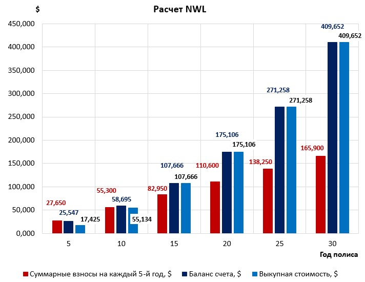 Расчет затрат на страхование и выкупной стоимости NWL картинка