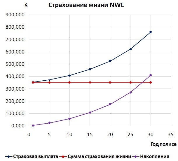Страхование жизни в цифрах с точки зрения финансовой защиты в NWL картинка