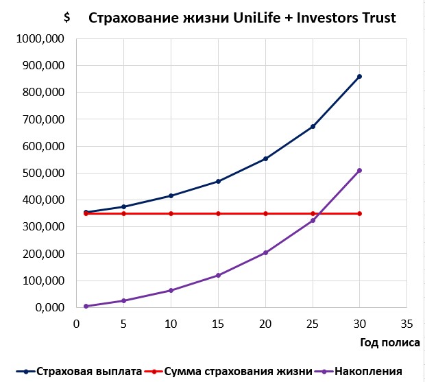 Страхование жизни в цифрах с точки зрения финансовой защиты: страховая компания Unilife + Investors Trust картинка