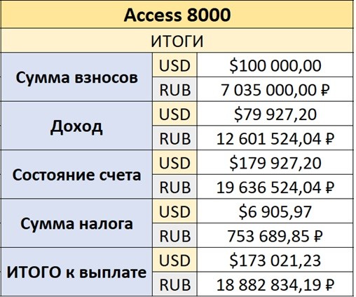 План Access 8000 для взноса в 100000 $