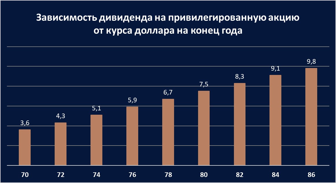 Сургутнефтегаз - доходные дивидендные российские акции 2023 года фото