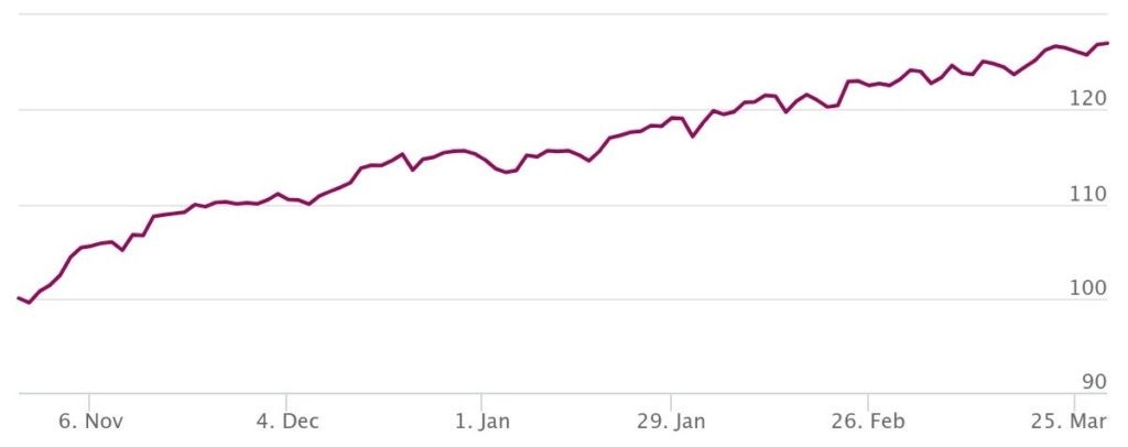 График индекса фондового рынка США S&P 500 картинка