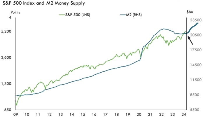 Состояние фондового рынка США. График зависимости S&P 500 и денежной массы картинка
