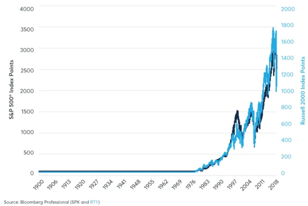 Сравнение индексов Russell 2000 и S&P 500 картинка