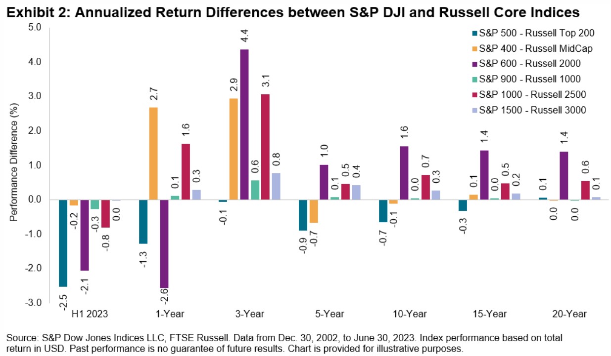 Разница в годовой доходности между базовыми индексами S&P DJI и Russell картинка