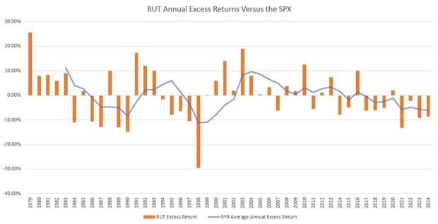 Годовая сверхдоходность: индекс Russell 2000 по сравнению с S&P 500 картинка