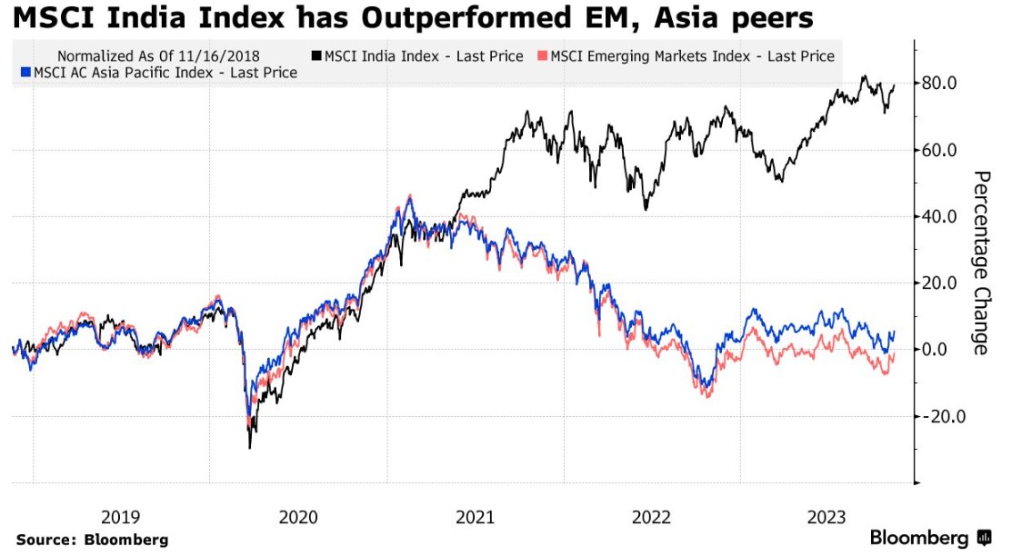 Индекс MSCI India опередил развивающиеся страны. Аналитика и прогнозы по рынкам Азии в статье картинка
