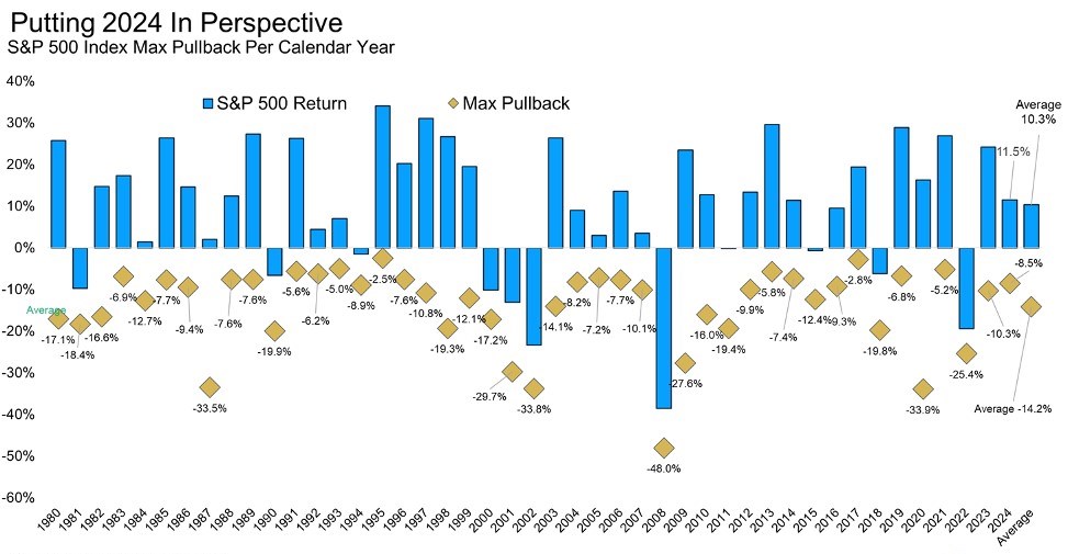 Колебания индекса S&P500 и его максимальные отклонения на промежутке с 1980 по 2024 годы картинка