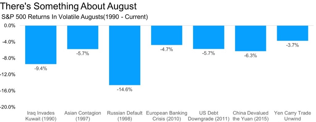 Изменения индекса S&P500 в августе на фоне различных глобальных экономических событий в разные годы картинка