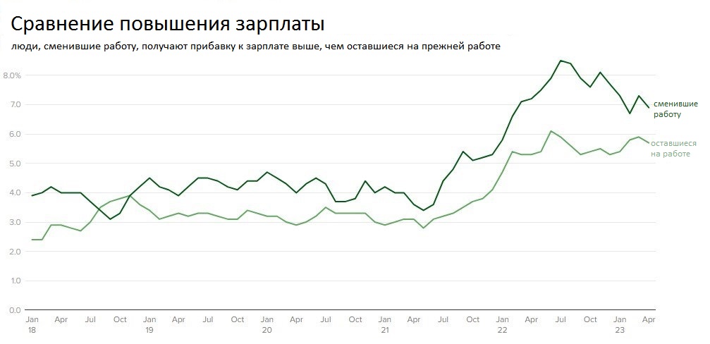 Сравнение прибавки к зарплате у людей, сменивших работу и оставшихся на прежней катринка