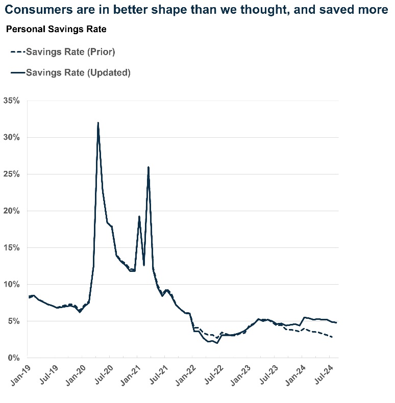 Consumers are in better shape than we thought, and saved more картинка