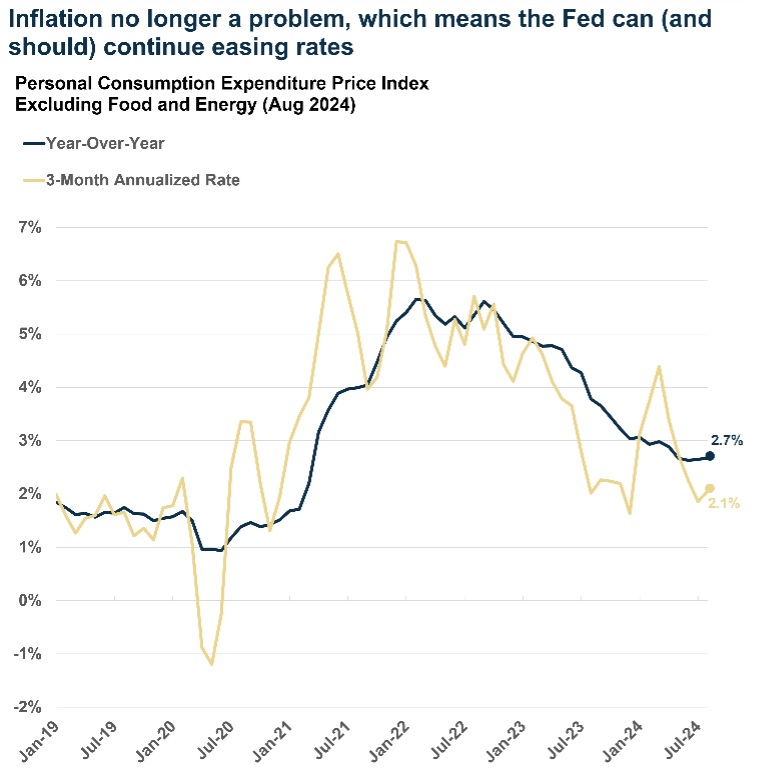 Inflation no longer a problem, which means the Fed can (and should) continue easing rates картинка