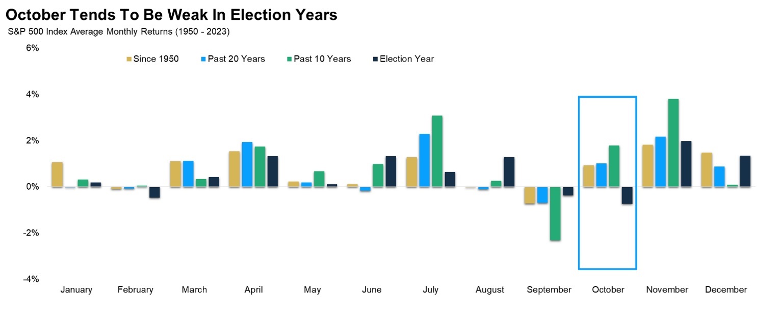 October Tends To Be Weak In Election Years картинка