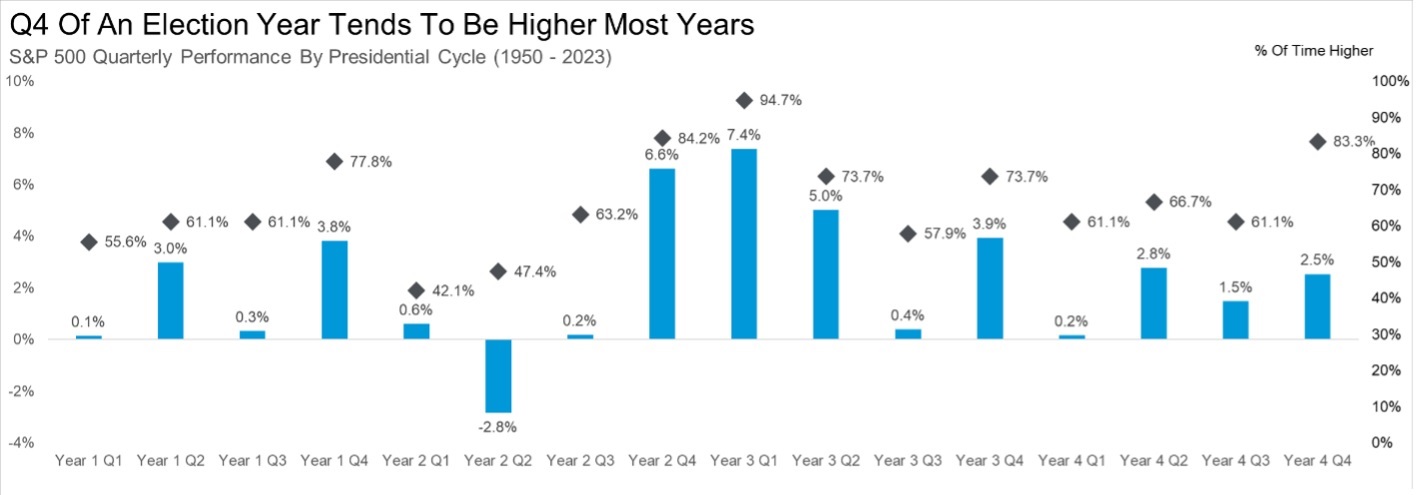 Q4 Of An Election Year Tends To Be Higher Most Years картинка