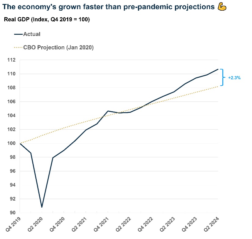 The econimys grown faster than pre-pandemic projections картинка