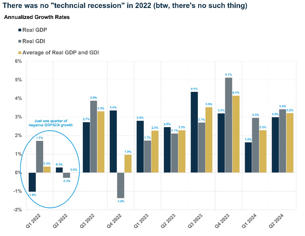 There was no technicial recession in 2022 (btw, theres no such thing) картинка